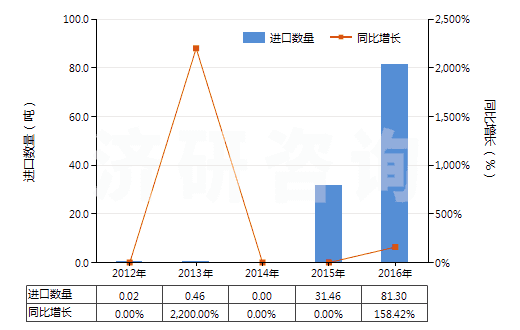 2012-2016年中國無水氟化鋁(HS28261210)進口量及增速統(tǒng)計